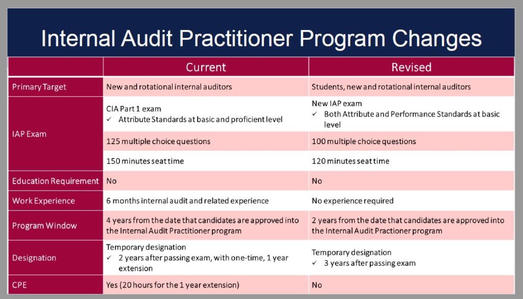 Internal Audit Practitioner IAP New Program Sis iset Tarkastajat Ry