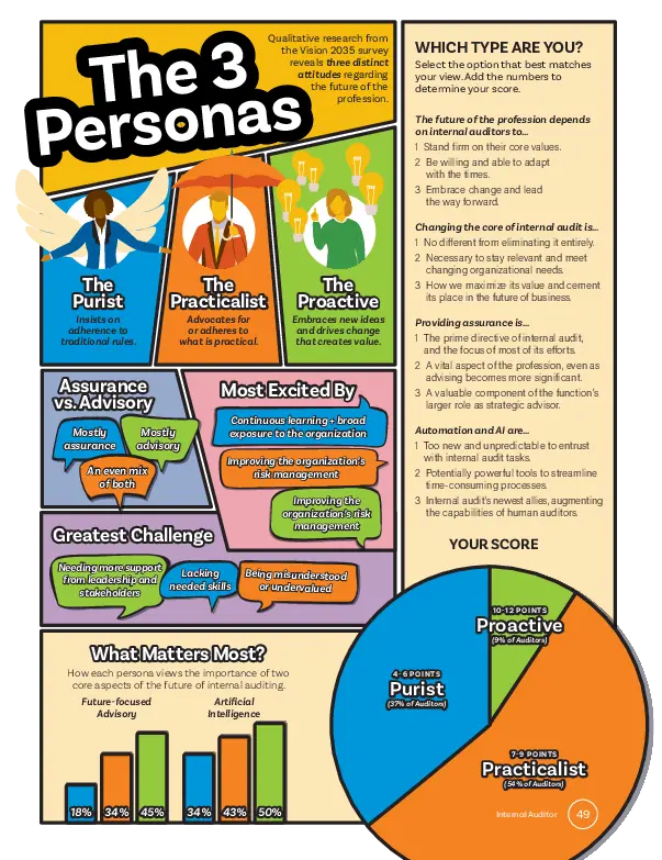 the-3-internal-auditor-personas testi